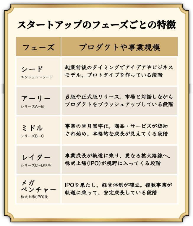 スタートアップフェーズごとの特徴