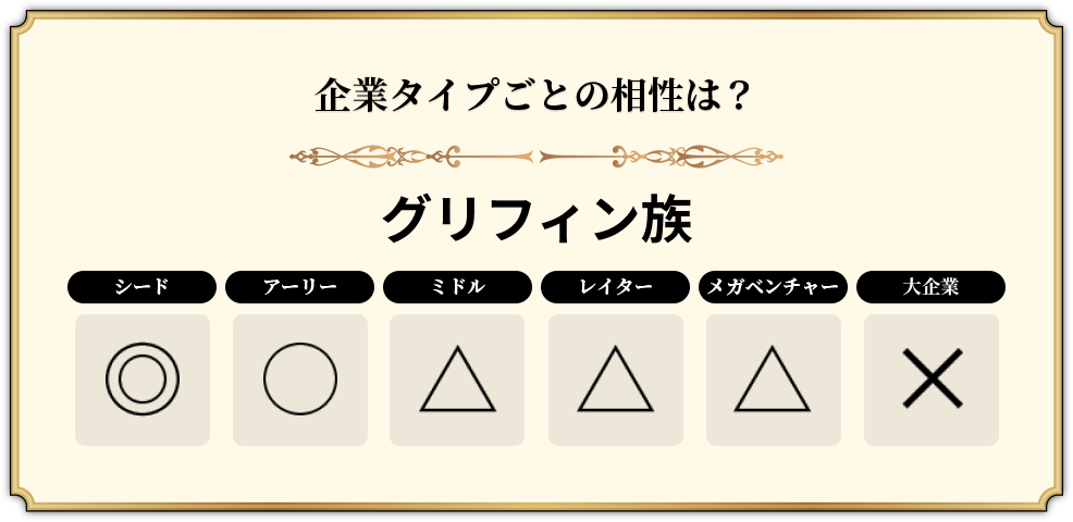 グリフィン族の企業タイプの相性