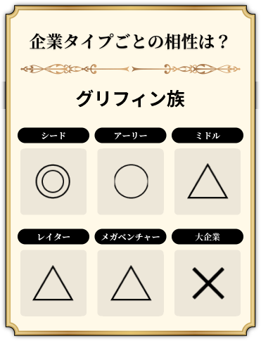 グリフィン族の企業タイプの相性