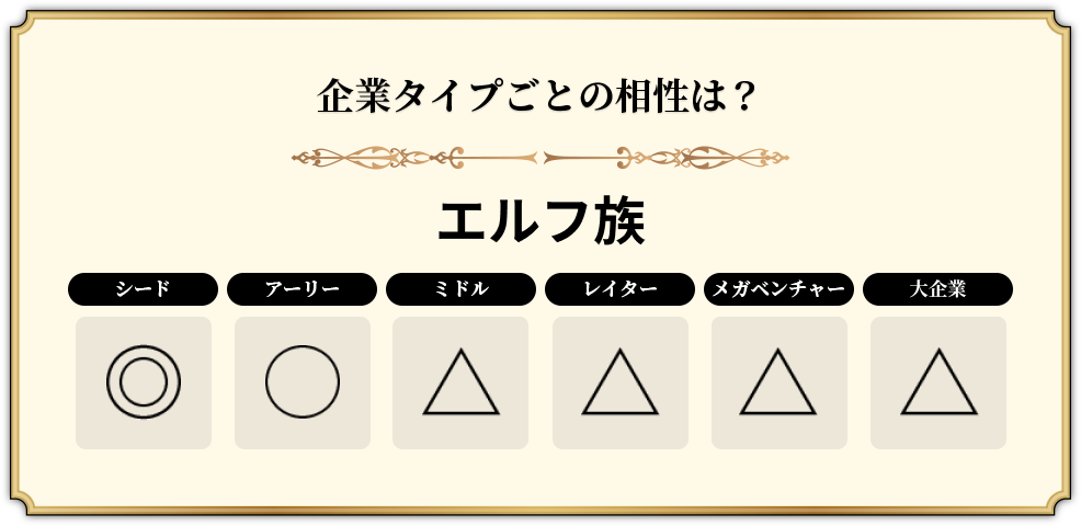 エルフ族の企業タイプの相性