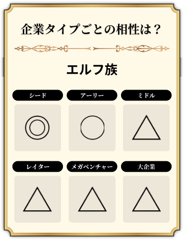 エルフ族の企業タイプの相性