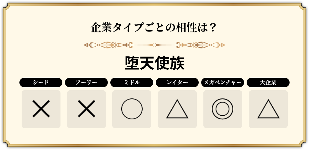 堕天使族の企業タイプの相性