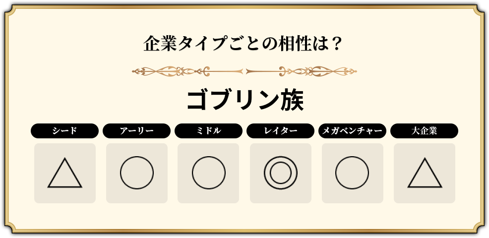 ゴブリン族の企業タイプの相性