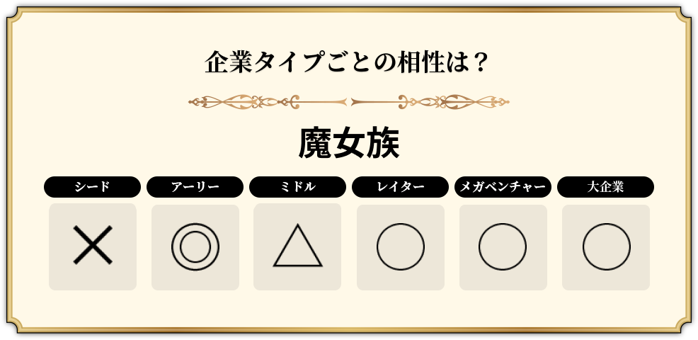 魔女族の企業タイプの相性