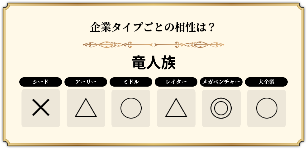 竜人族の企業タイプの相性