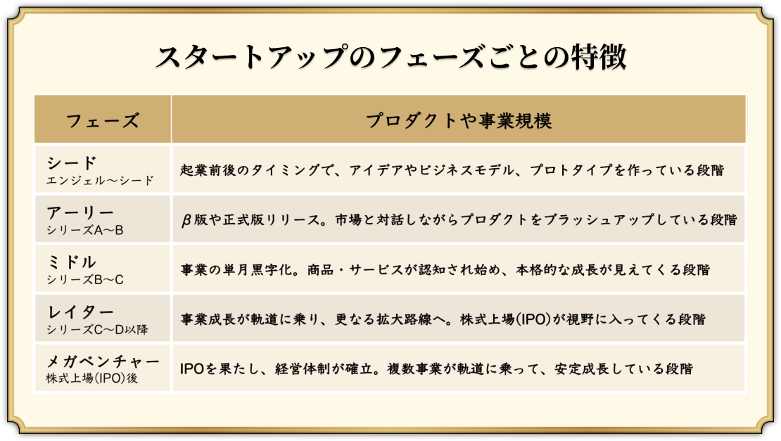 スタートアップフェーズごとの特徴