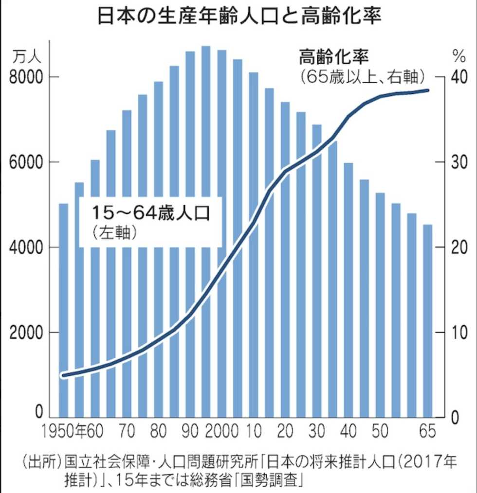 生産年齢人口グラフ