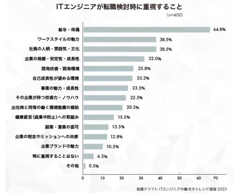 エンジニアが転職時に重視する項目