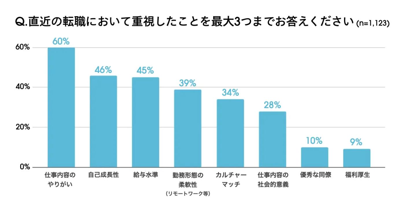エンジニアが転職において重視したこと