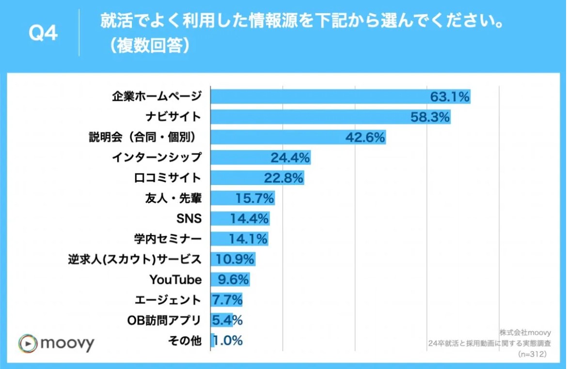 就活で利用した情報源