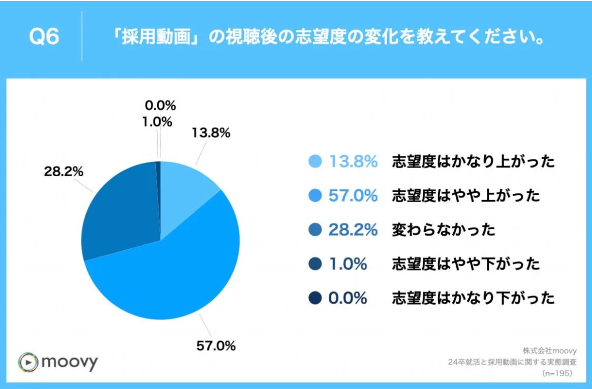 採用動画による志望度の変化