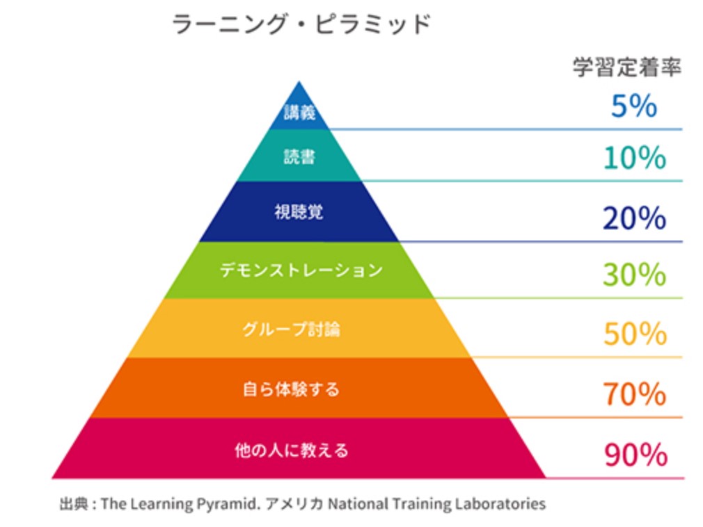 ラーニング・ピラミッド
