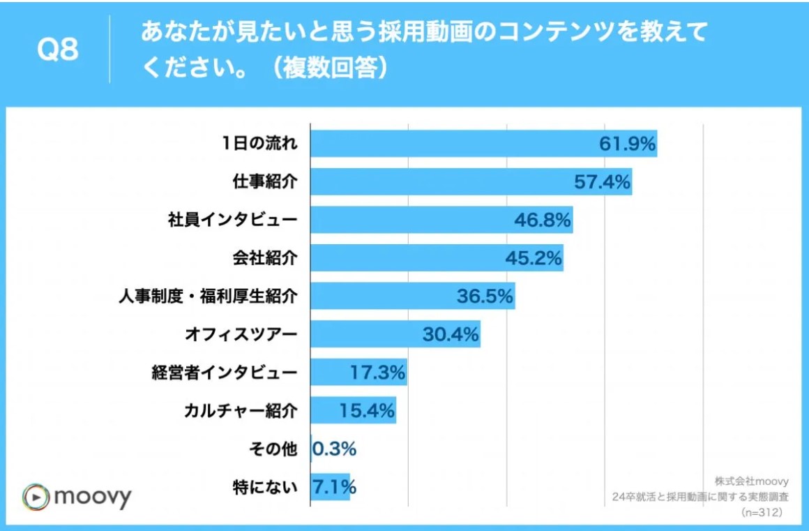 見たいと思う採用動画のコンテンツ