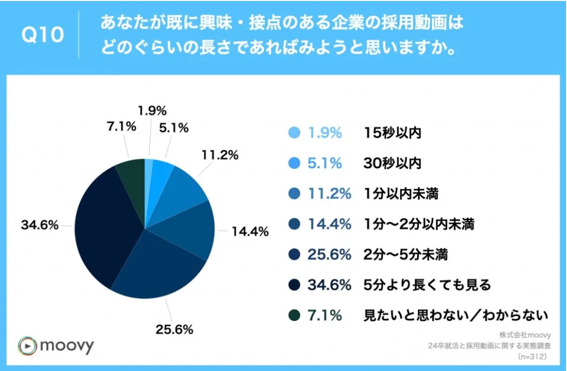興味のある採用動画