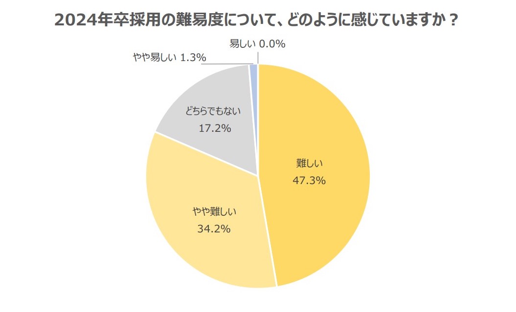 2024年卒採用の難易度について