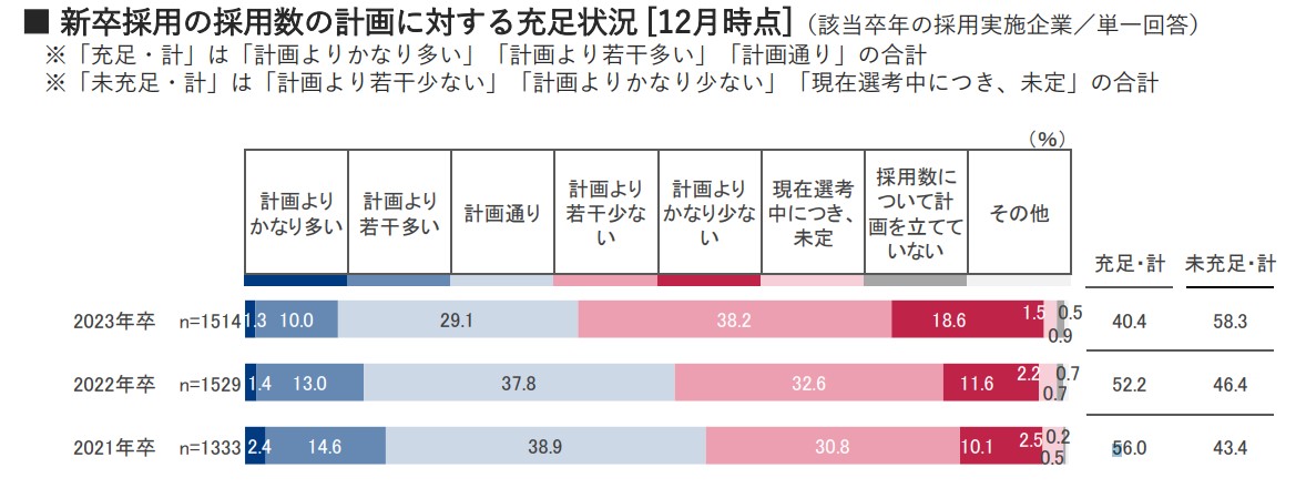 新卒採用数の計画に対する充足状況