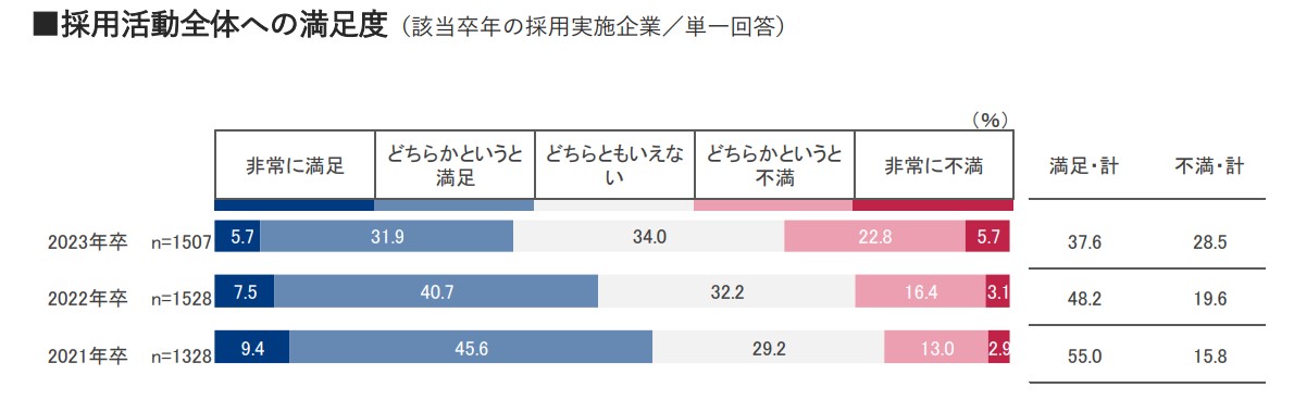 採用活動全体への満足度