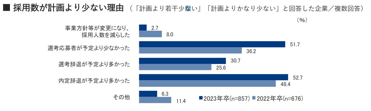 採用数が計画より少ない理由