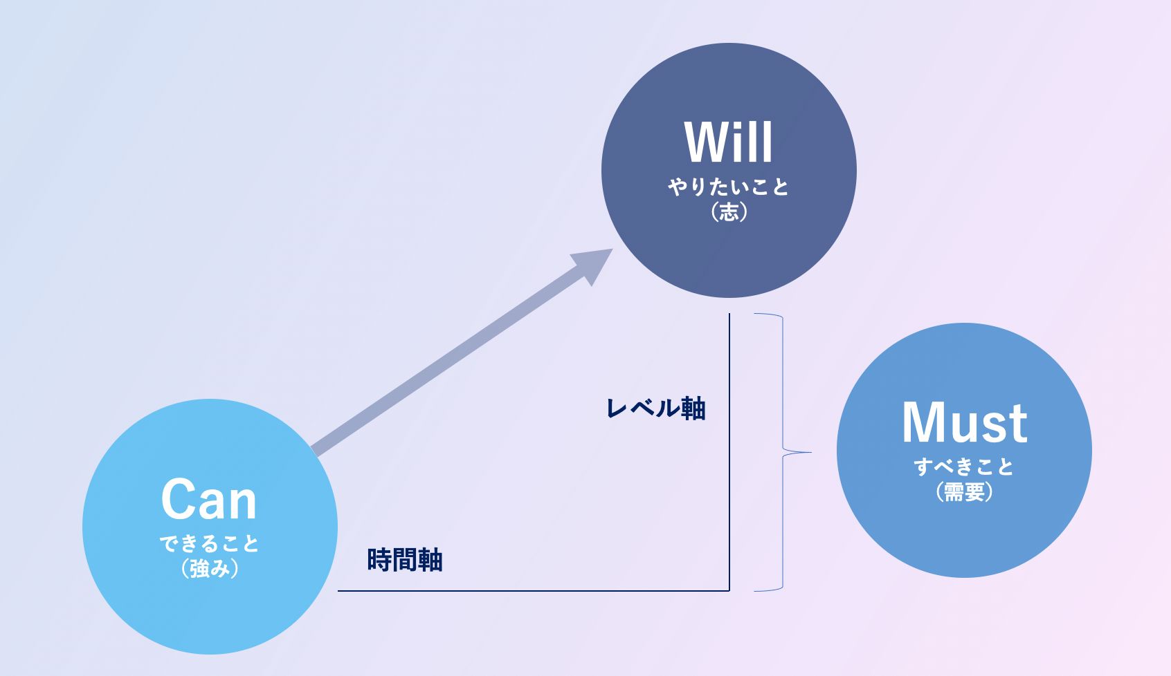 転職の自己分析で有効な Will Can Must を徹底解説 転職 就職をお考えの方へmoovyの採用動画のご紹介