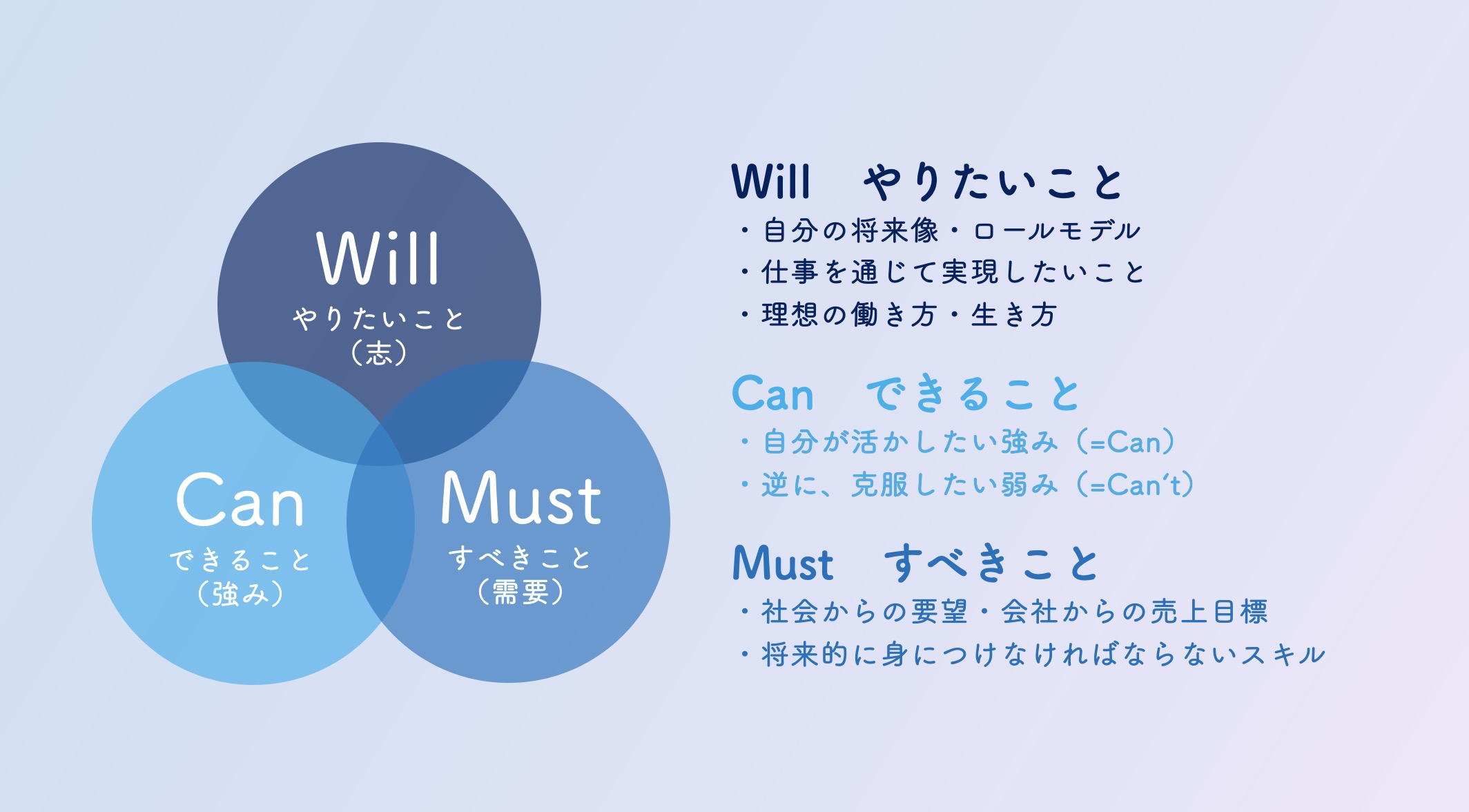 will-Can-Mustの図