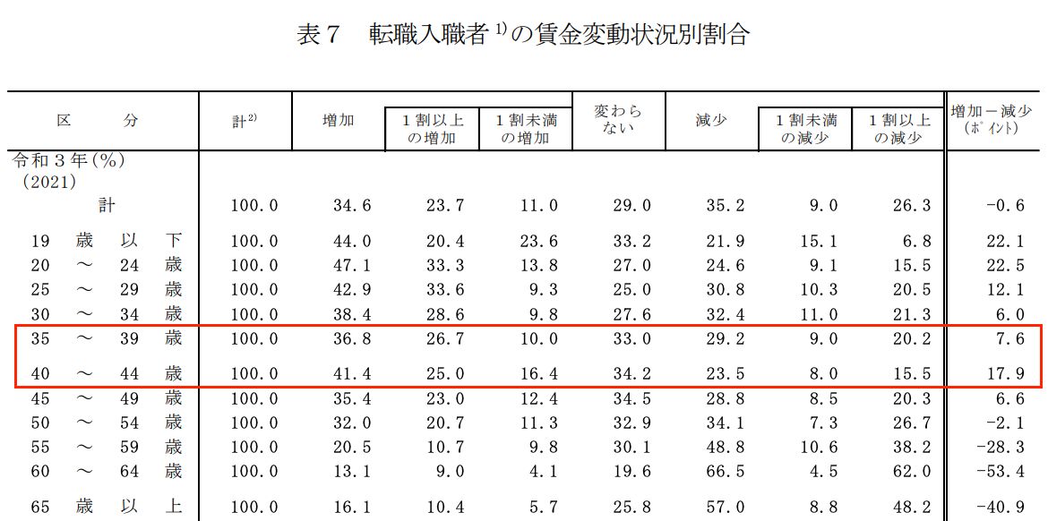 転職後の給与状況データ