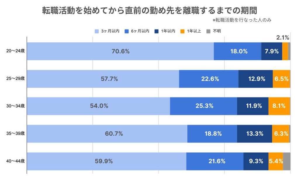 転職活動期間