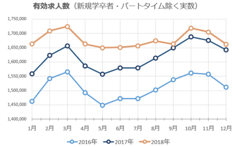 有効求人数の推移グラフ