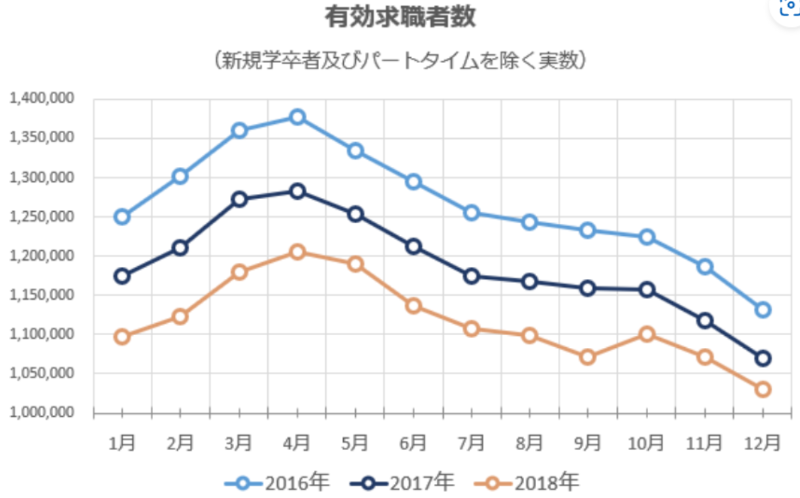 有効求職者数の推移グラフ