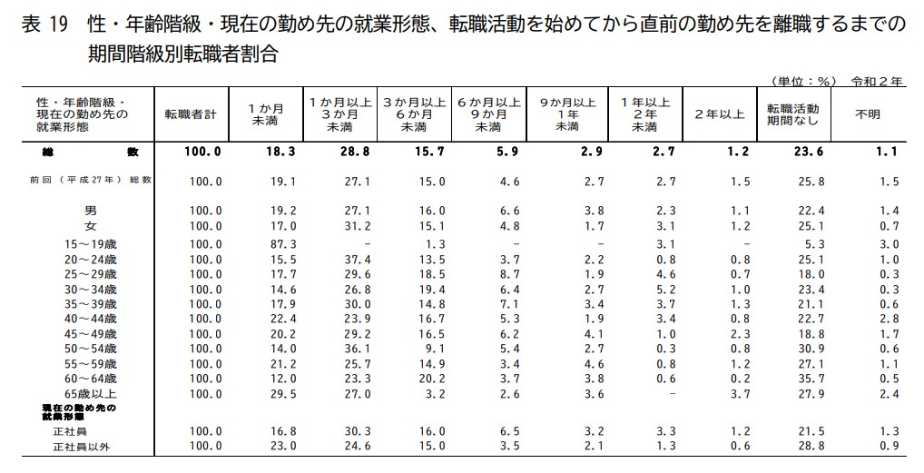 転職活動の期間