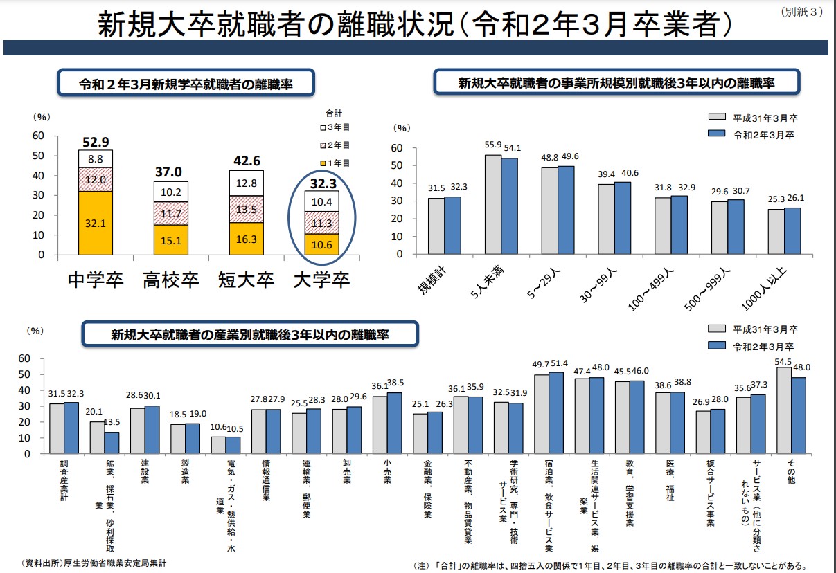 新規大卒就職者の離職状況