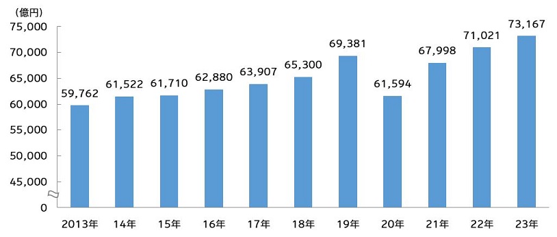 日本の総広告費の推移