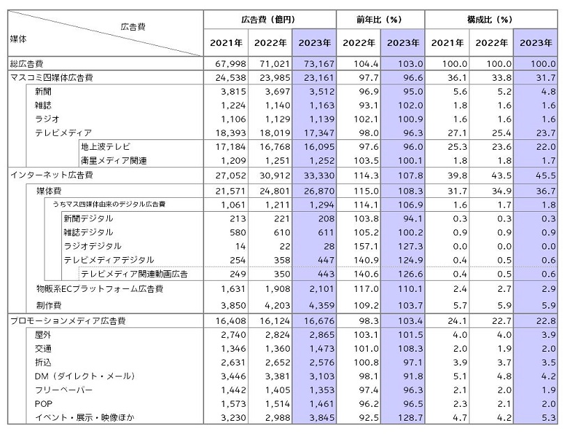 日本の総広告費の推移