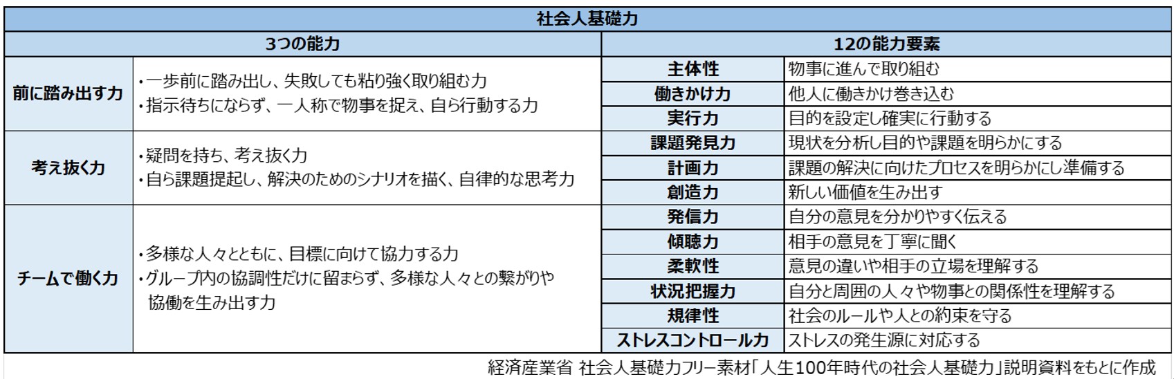 社会人基礎能力