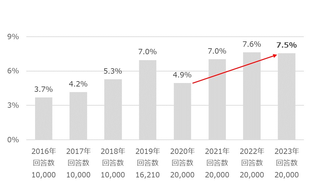 正社員全体の転職率推移