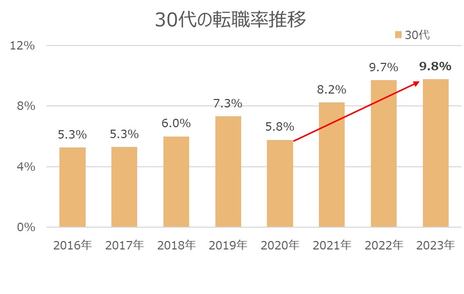 30代の転職率推移