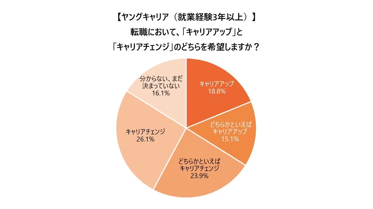 20代はキャリアアップとキャリアチェンジどちらを希望するか