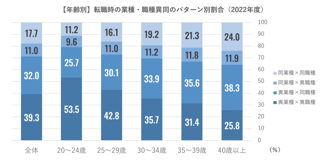 【年齢別】転職時の業種・職種異同のパターン別割合