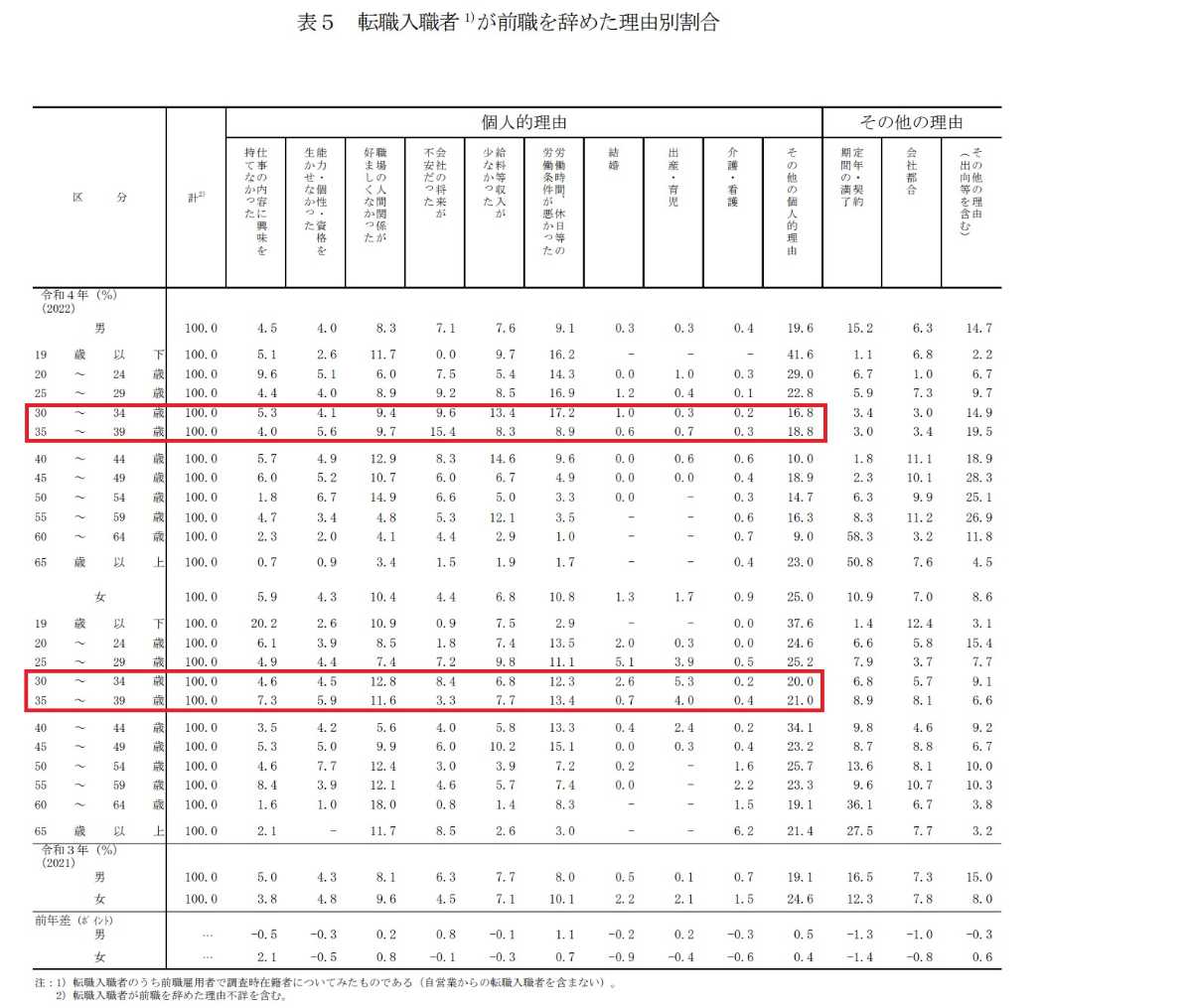 転職入職者が前職を辞めた理由別割合