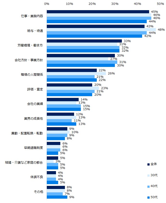 仕事選びの軸は何か？