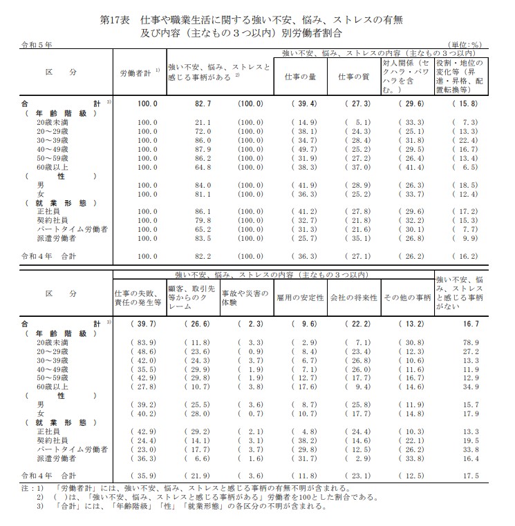 仕事や職業生活に関する強い不安、悩み、ストレスの有無及び内容別労働者割合