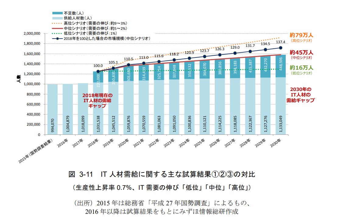 IT人材需要に関する試算結果