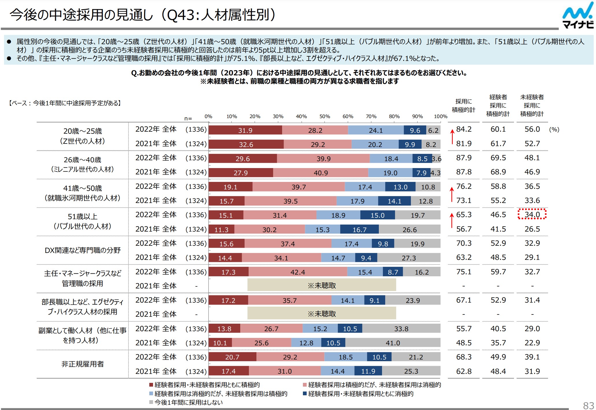 今後の中途採用の見通し