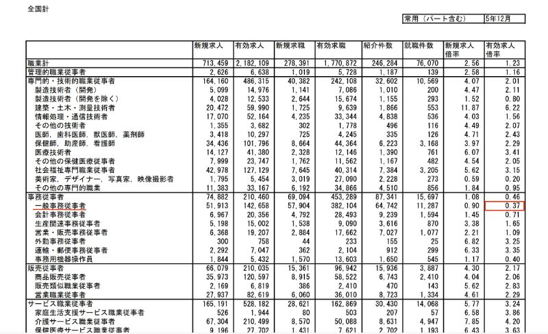 一般事務職の有効求人倍率