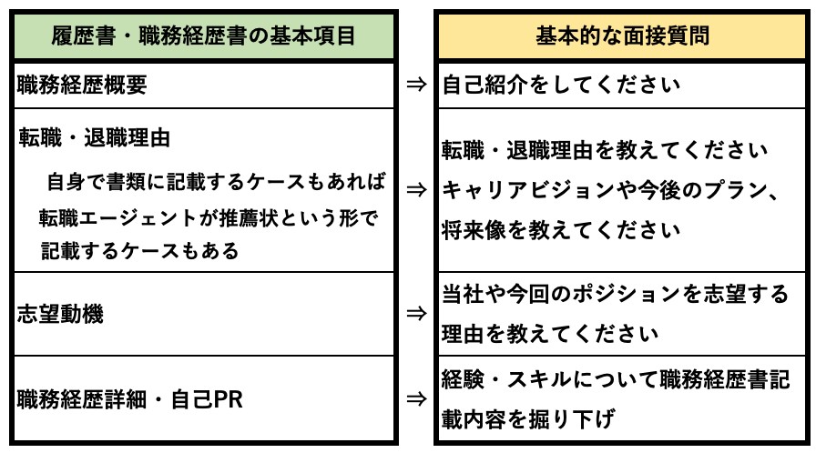 応募書類の項目と基本的な面接質問