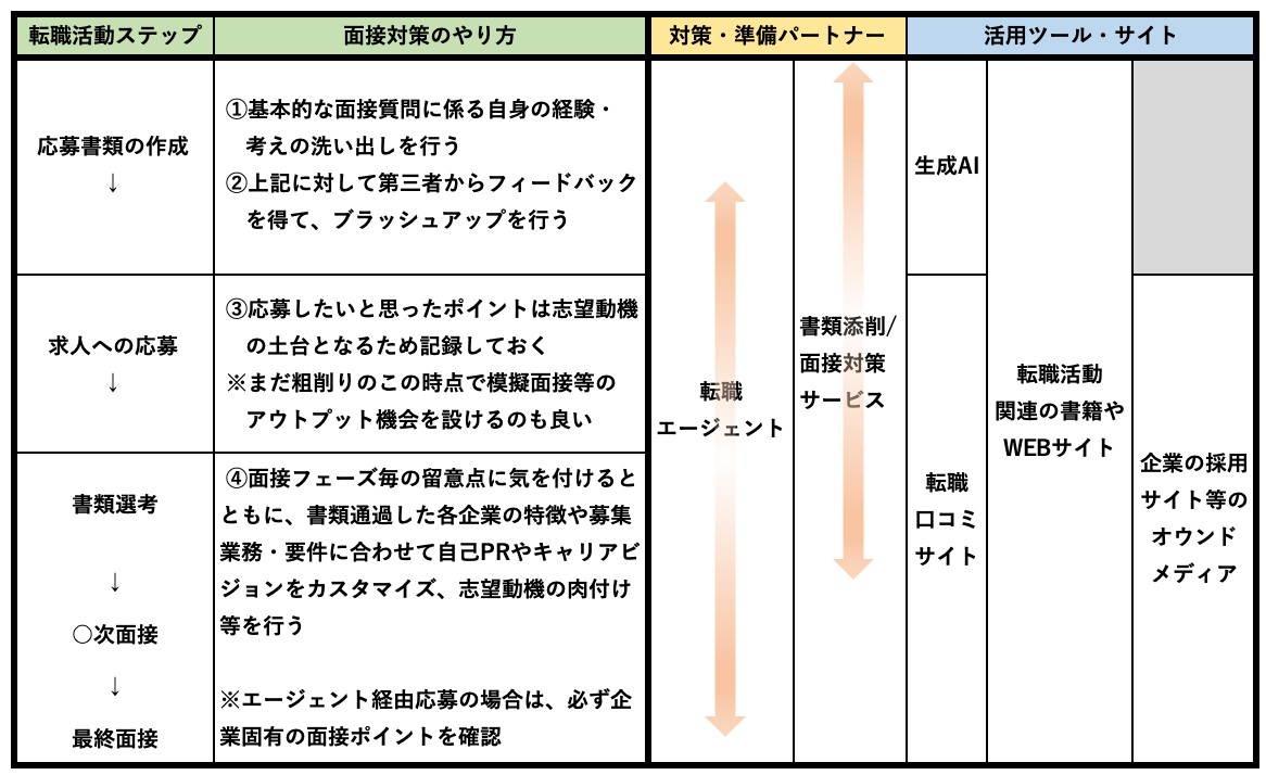 転職活動の段階別の面接対策