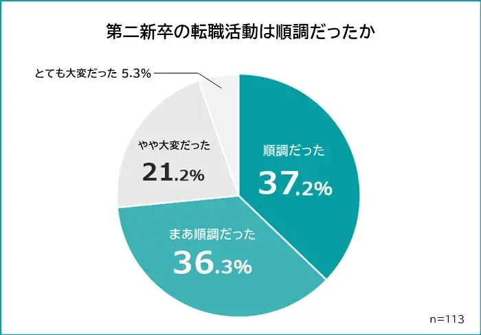 第二新卒の転職活動は順調だったか