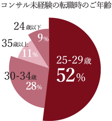 コンサル未経験の転職時の年齢