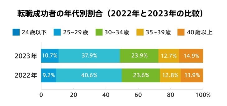 転職成功者の年代別割合