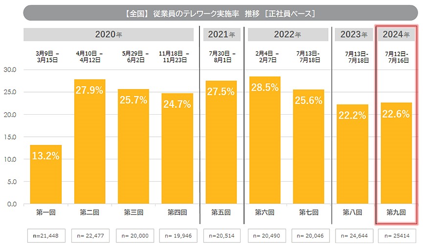 【全国】従業員のテレワーク実施率　推移