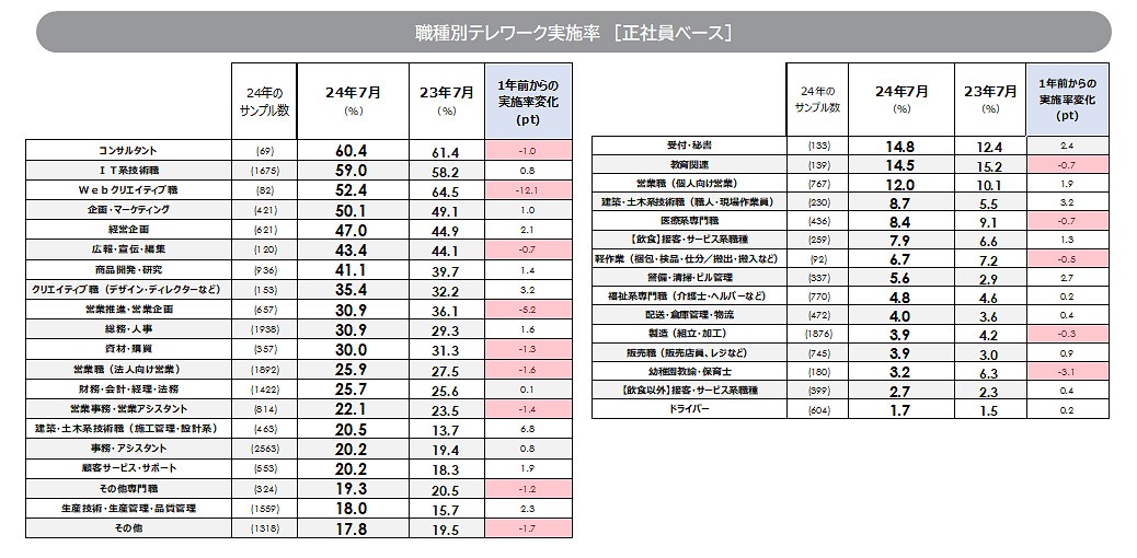 職種別テレワーク実施率